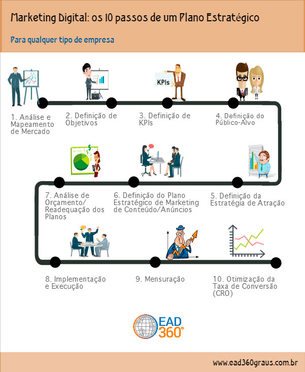 Marketing digital: os 10 passos de um plano estratégico - Blog: Konteudos