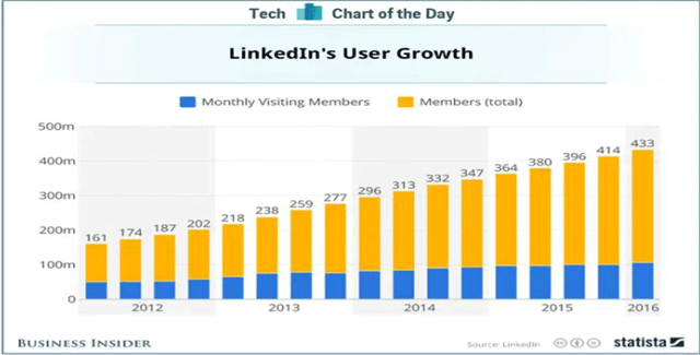 Crescimento de usuários do LinkedIn
